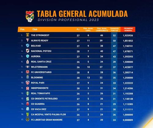 Tabla Gerenal Acumulada ¡Los números preocupan!