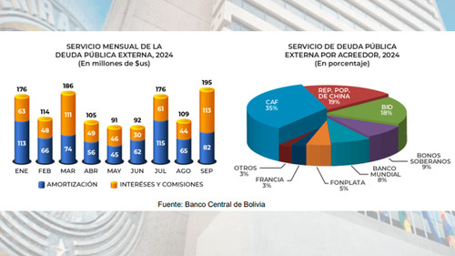 Bolivia paga el 82% de su deuda externa de 2024 hasta septiembre