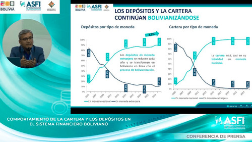 Casi el 100% de los créditos y depósitos están en bolivianos